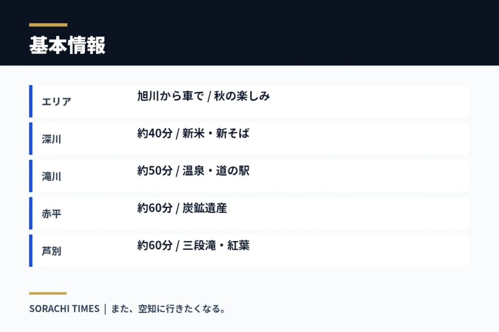 【2026年秋】旭川から日帰りで行く空知4選|深川・滝川・赤平・芦別を巡るの基本情報をまとめた情報画像