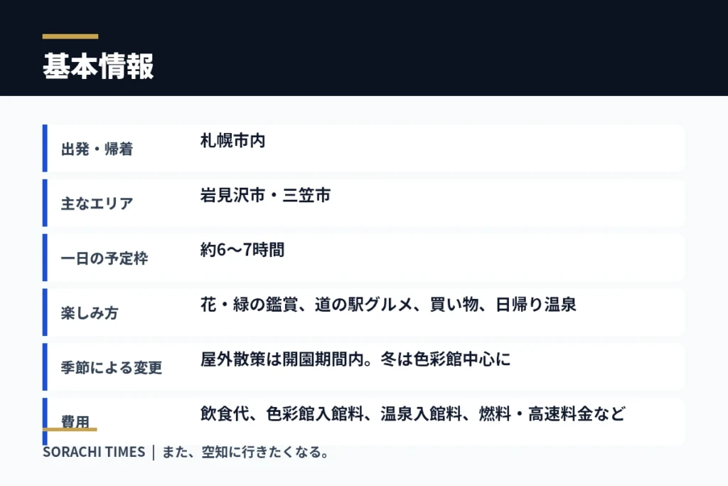 札幌から日帰り|空知ドライブコース・岩見沢と三笠で花・グルメ・温泉を楽しむの基本情報をまとめた情報画像