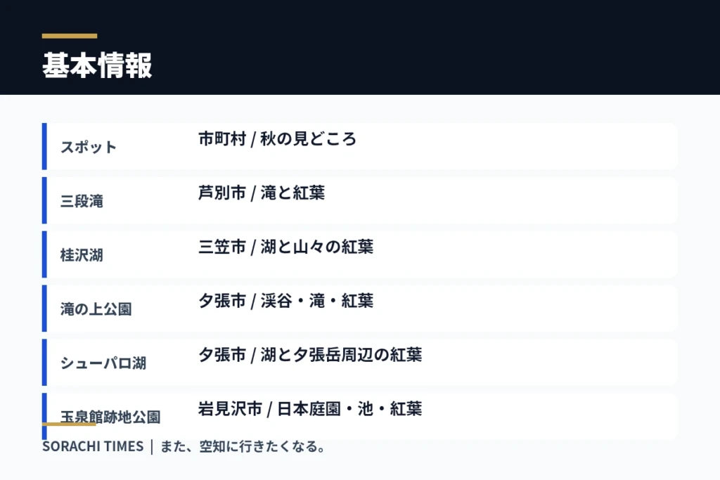 【2026年】空知の紅葉スポット10選|三段滝・桂沢湖・滝の上公園など秋の絶景への基本情報をまとめた情報画像