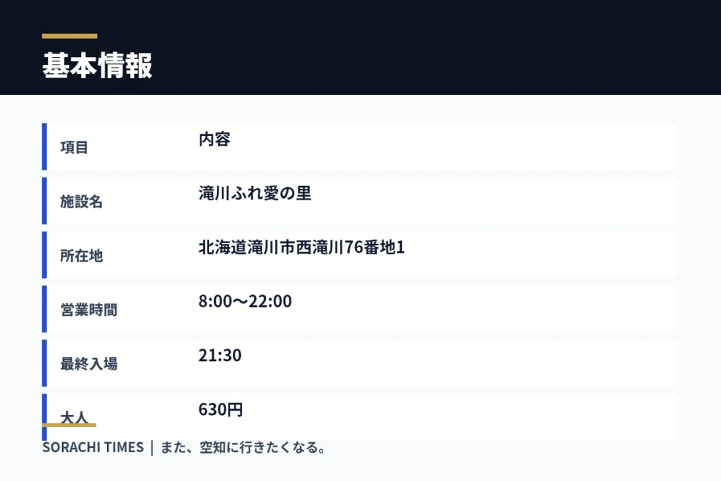 【2026年】滝川の日帰り温泉「滝川ふれ愛の里」|料金630円・サウナ・露天風呂・食事・アクセスの基本情報をまとめた情報画像