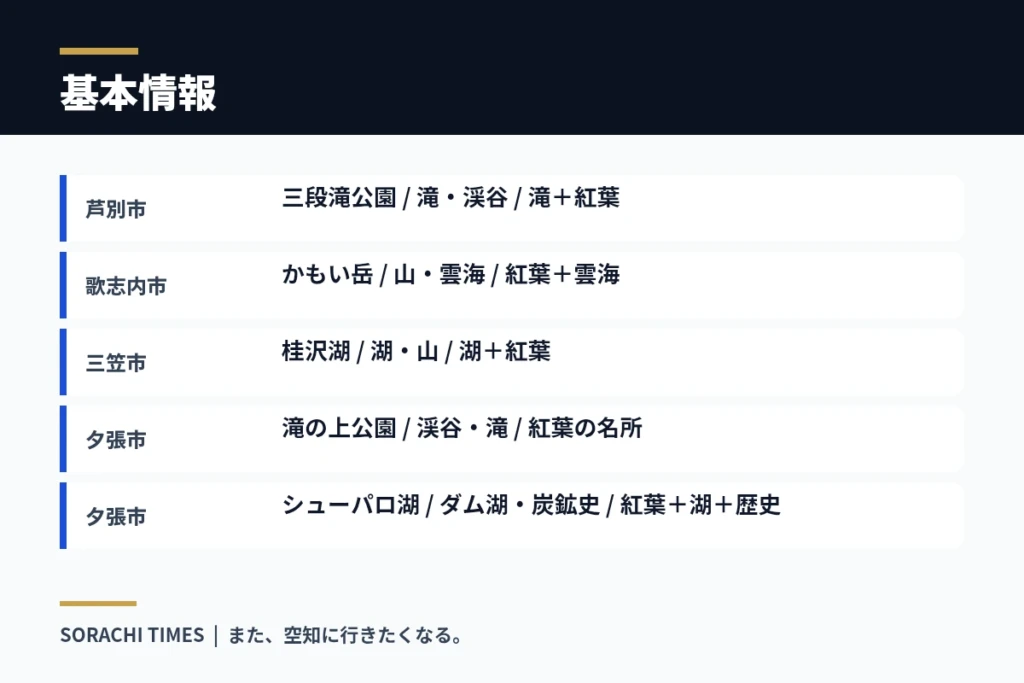 【2026年】秋の空知ドライブおすすめ5選|紅葉・湖・滝を巡る絶景スポットの基本情報をまとめた情報画像