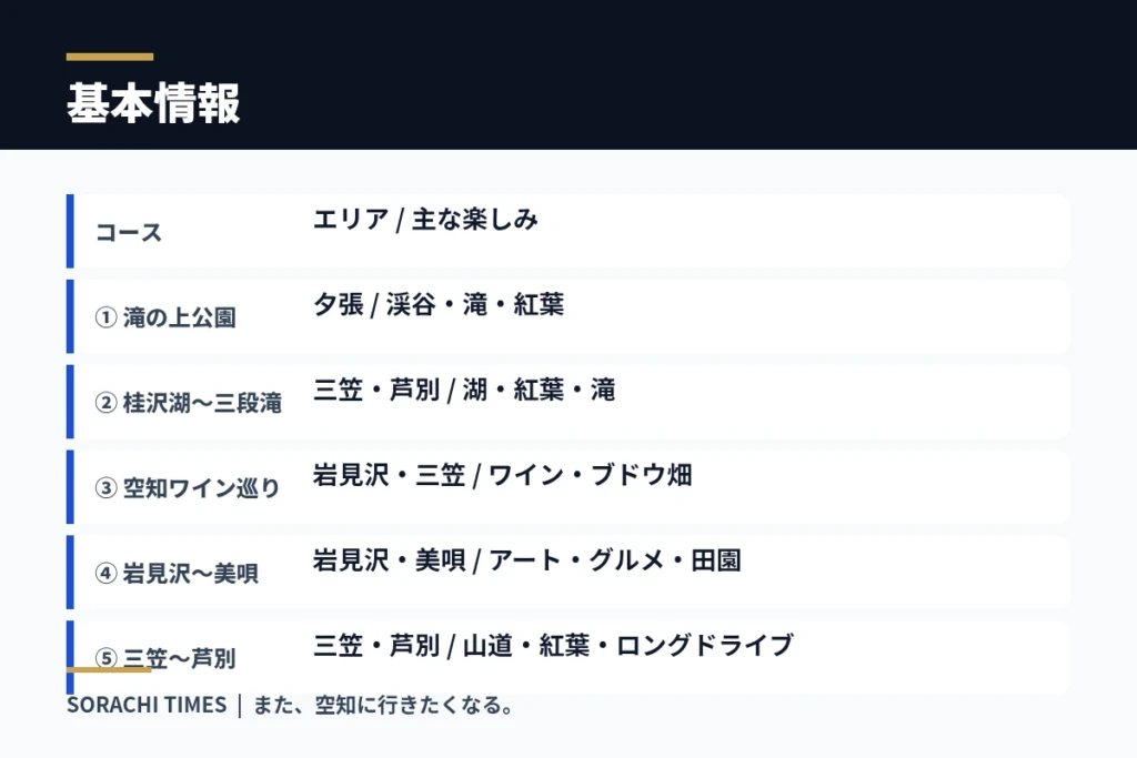 【2026年】札幌から日帰り！秋の空知ドライブ5選｜紅葉・ワイン・絶景を巡るの基本情報をまとめた情報画像